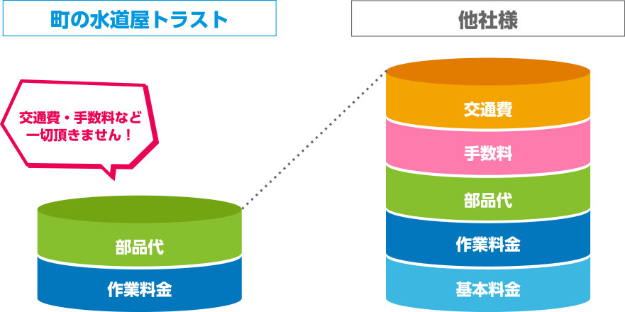 交通費・手数料など一切頂きません！